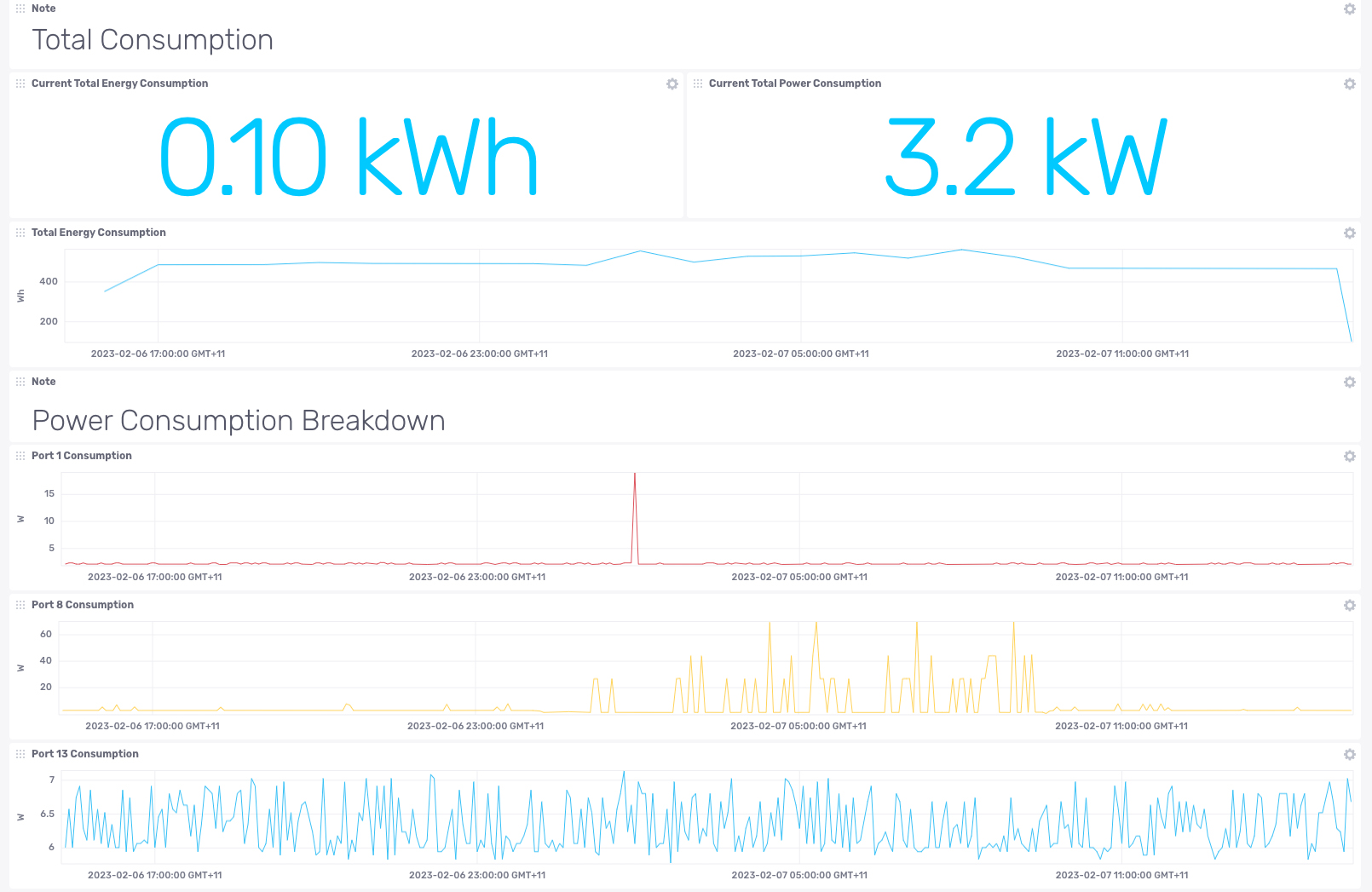 Real time energy consumption dashboard for workplaces